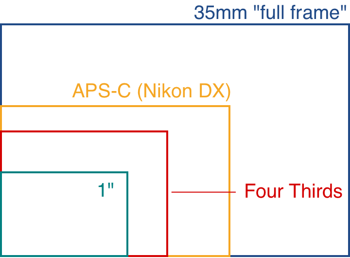 sensor-size-simplified
